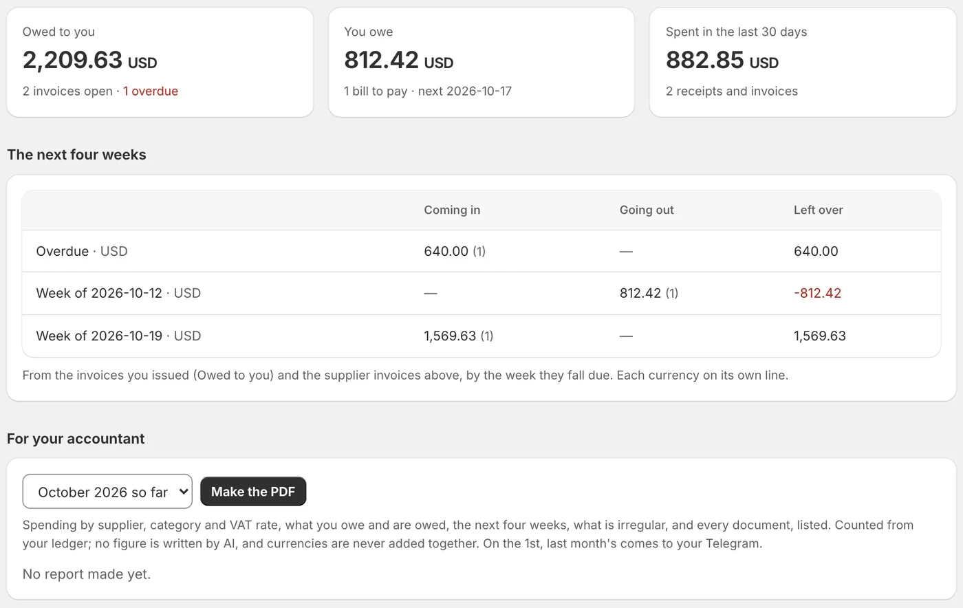 The Money screen: 2,209.63 dollars owed to the business with one invoice overdue, 812.42 dollars to pay, 882.85 dollars spent in the last 30 days, a table of the next four weeks and a button to make the month's PDF for the accountant